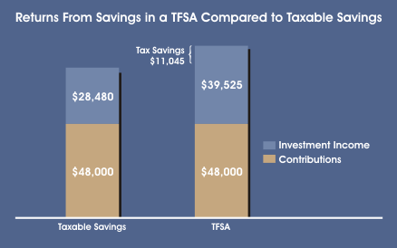 Tax Free Savings Graph